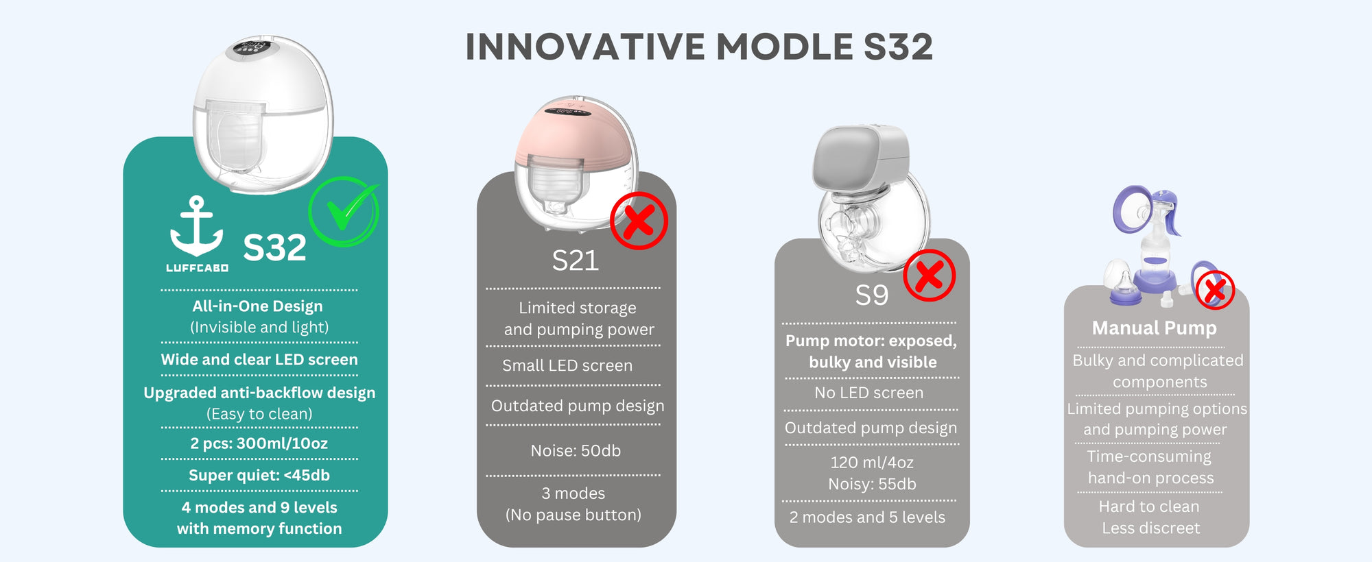 Comparison chart of different models with 'Innovative Model S32' highlighted